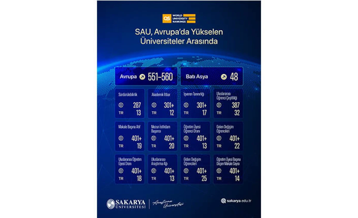 SAU, QS 2026&rsquo;da Avrupa&rsquo;da Y&uuml;kselen &Uuml;niversiteler Arasında
